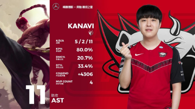 DK力克BLG，Kanavi极限生还后反打激烈交锋全球总决赛，让粉丝疯狂欢呼