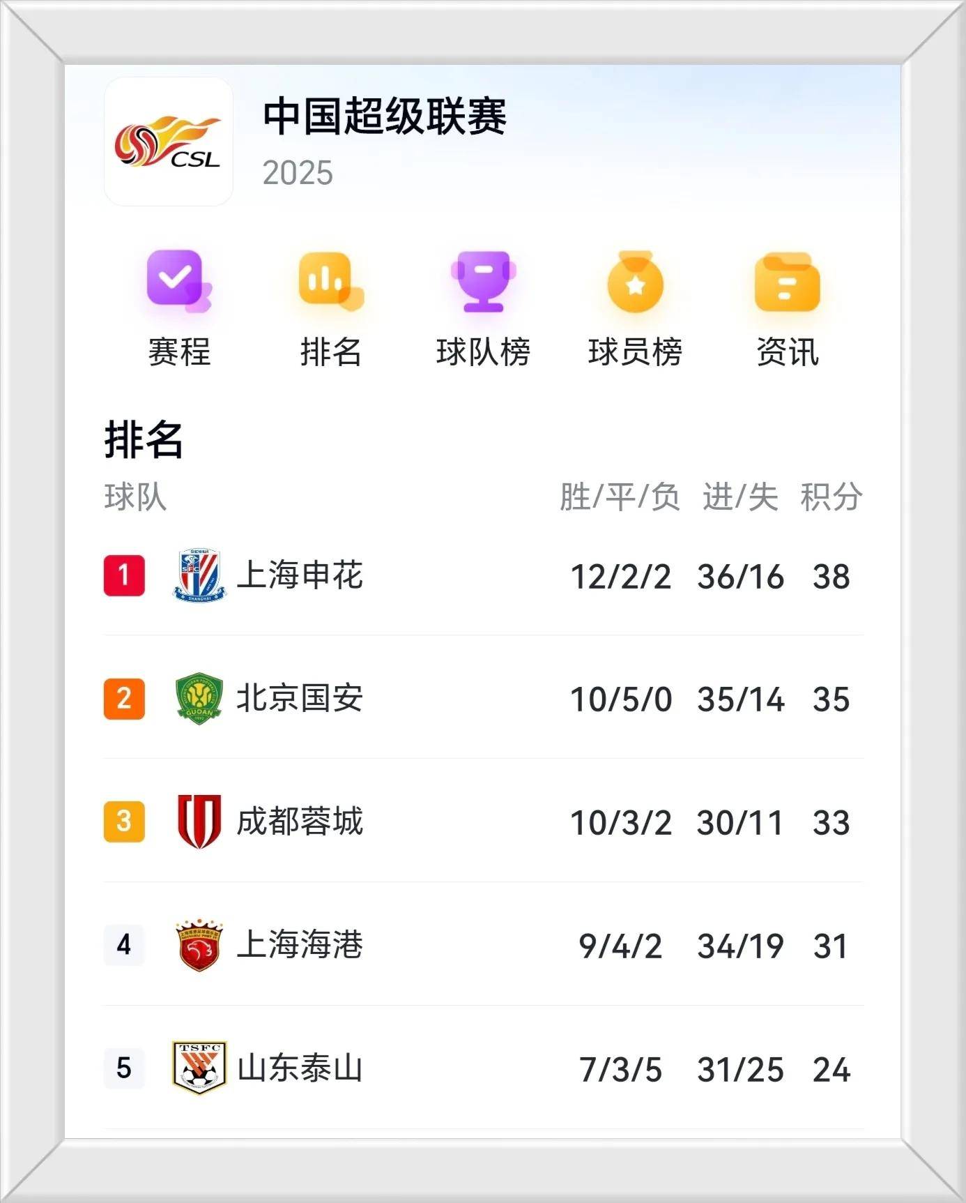 包含竞猜热点官方公布最新积分榜，悬念再起的词条